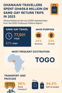 GSS Releases Insights on Ghanaian Travel Trends and Spending